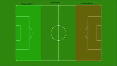 Differences in the Offensive and Defensive Actions of the Goalkeepers at Women’s FIFA World Cup 2011